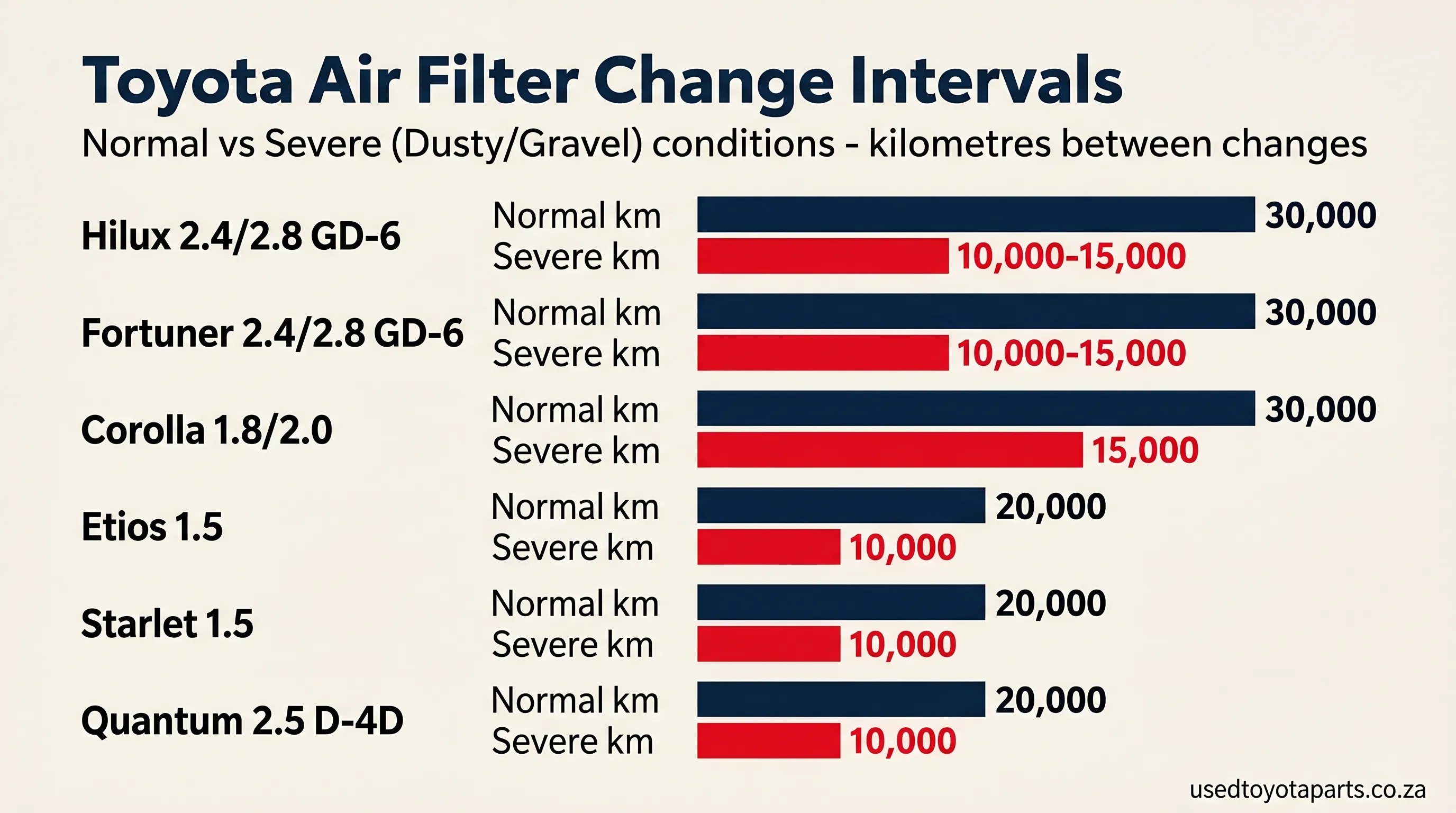 Toyota air filter replacement intervals - normal vs severe dusty conditions by model in kilometres