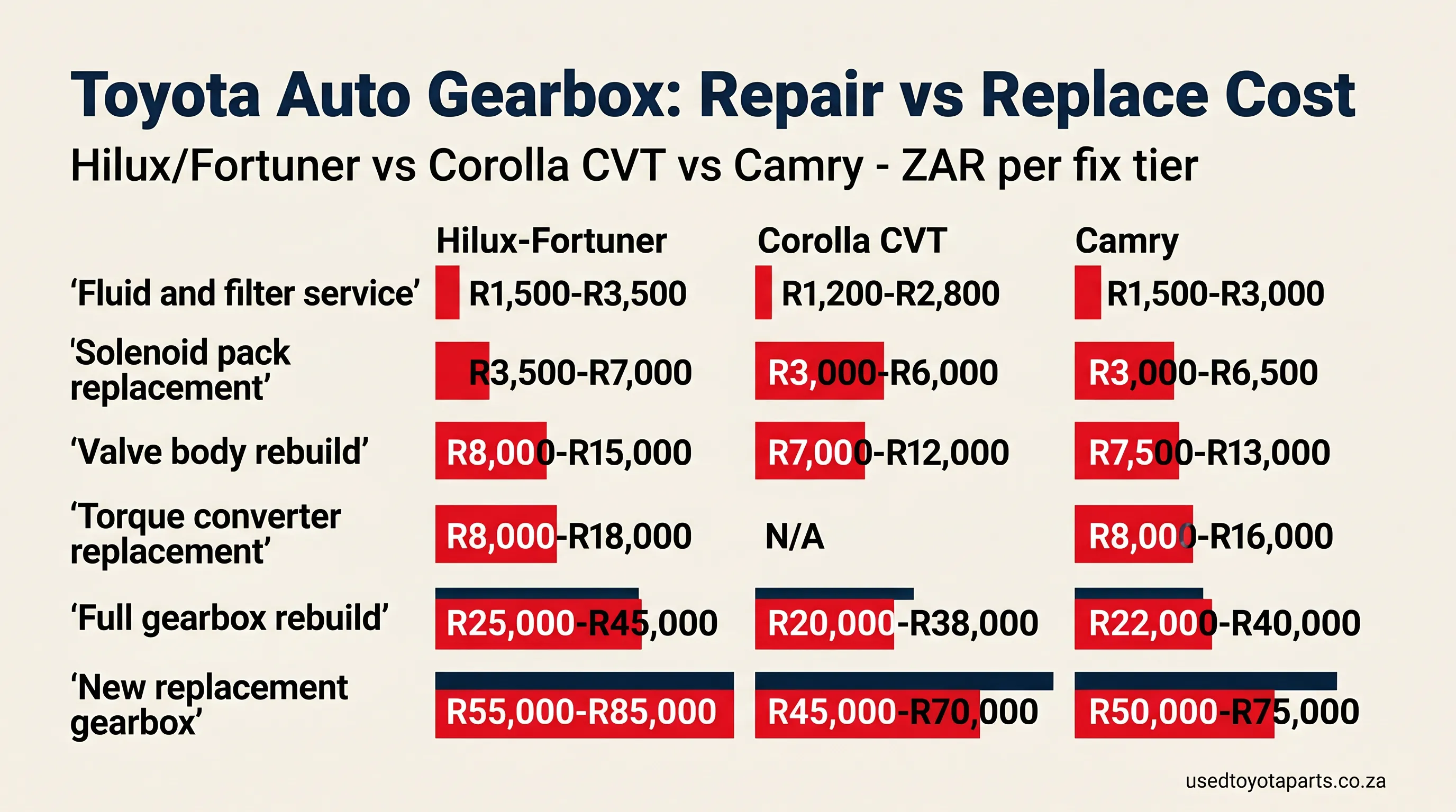 Toyota automatic gearbox repair vs replacement cost comparison in ZAR by Hilux, Corolla CVT and Camry