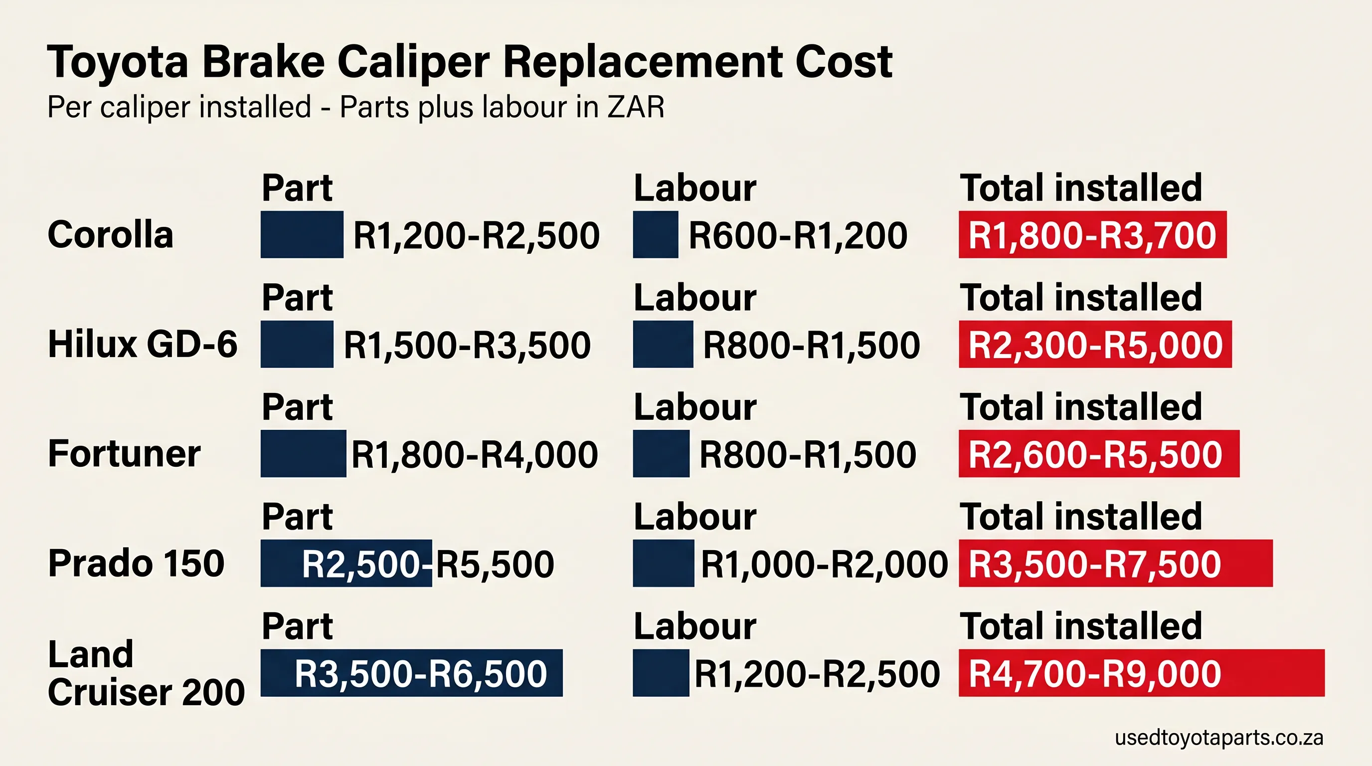 Toyota brake caliper replacement costs in ZAR per side - parts plus labour by model