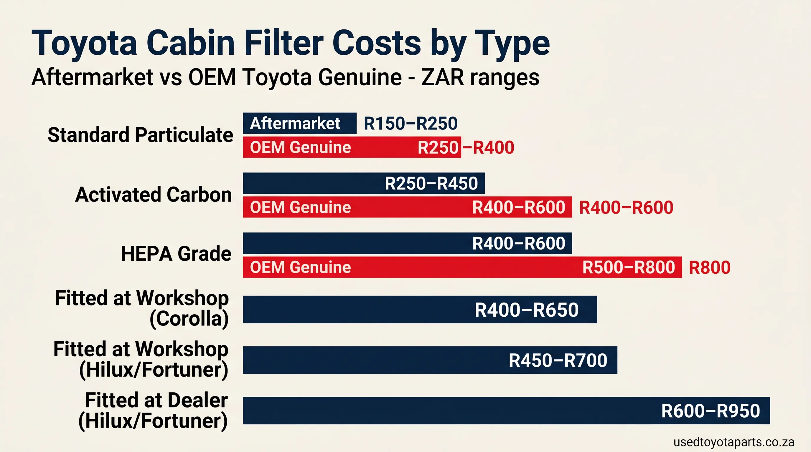 Toyota cabin air filter cost comparison - standard particulate vs activated carbon vs HEPA in ZAR