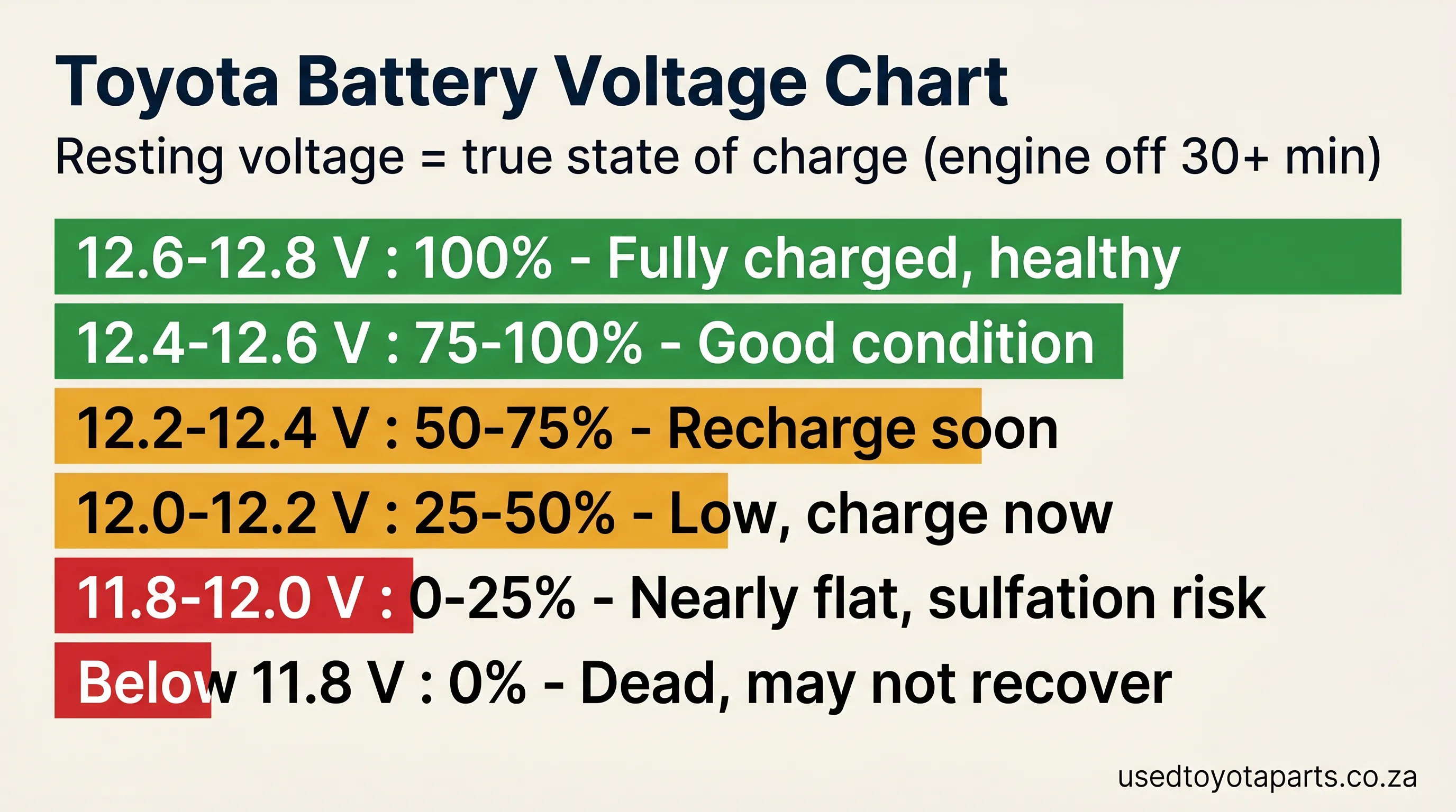 Toyota car battery voltage chart - resting voltage versus state of charge percentage