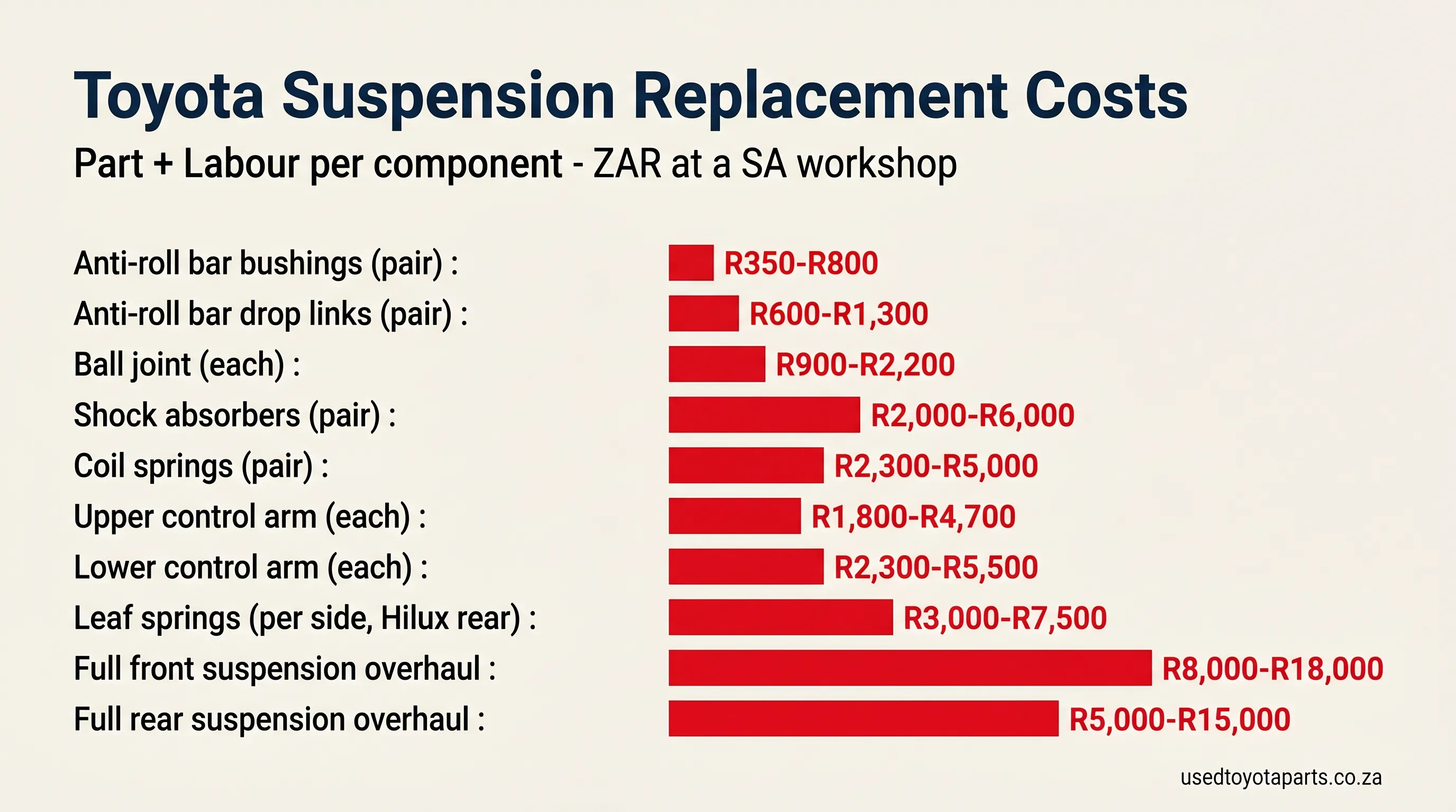 Toyota suspension replacement cost in ZAR by component - shocks springs control arms ball joints