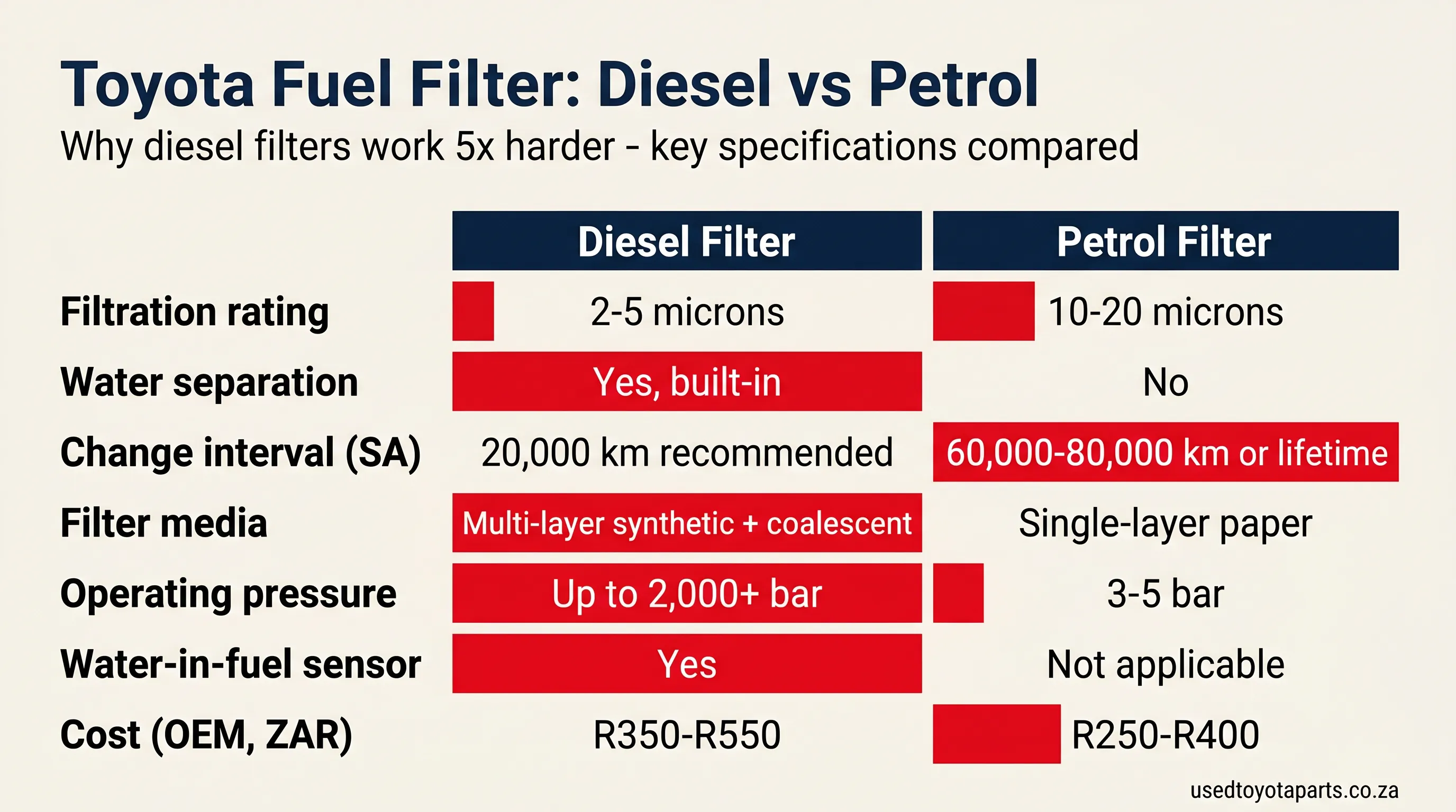 Diesel vs petrol fuel filter comparison - filtration rating, change interval and water separation for Toyota