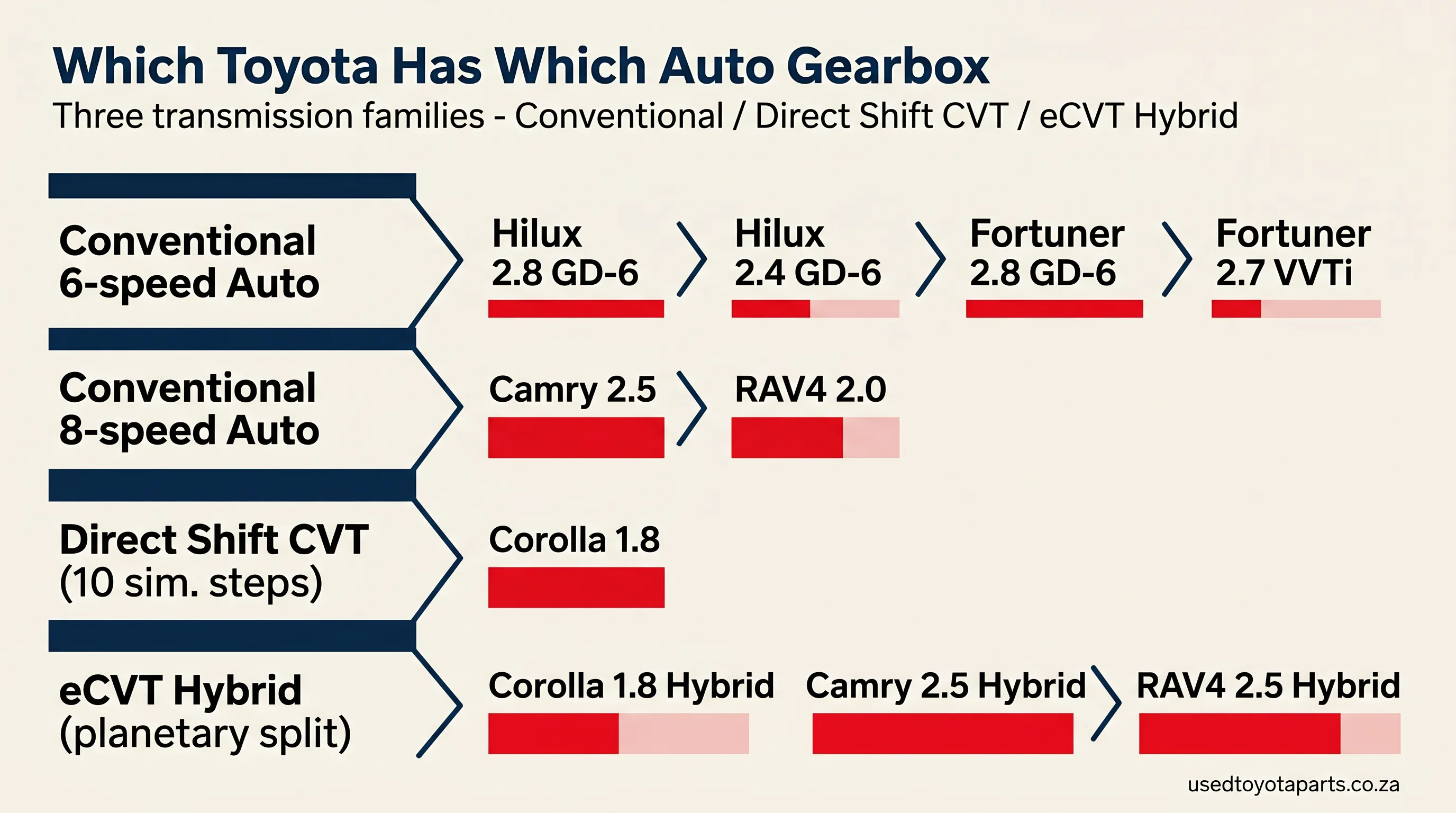 Toyota automatic transmission types - conventional 6-speed and 8-speed, Direct Shift CVT, and eCVT hybrid by model