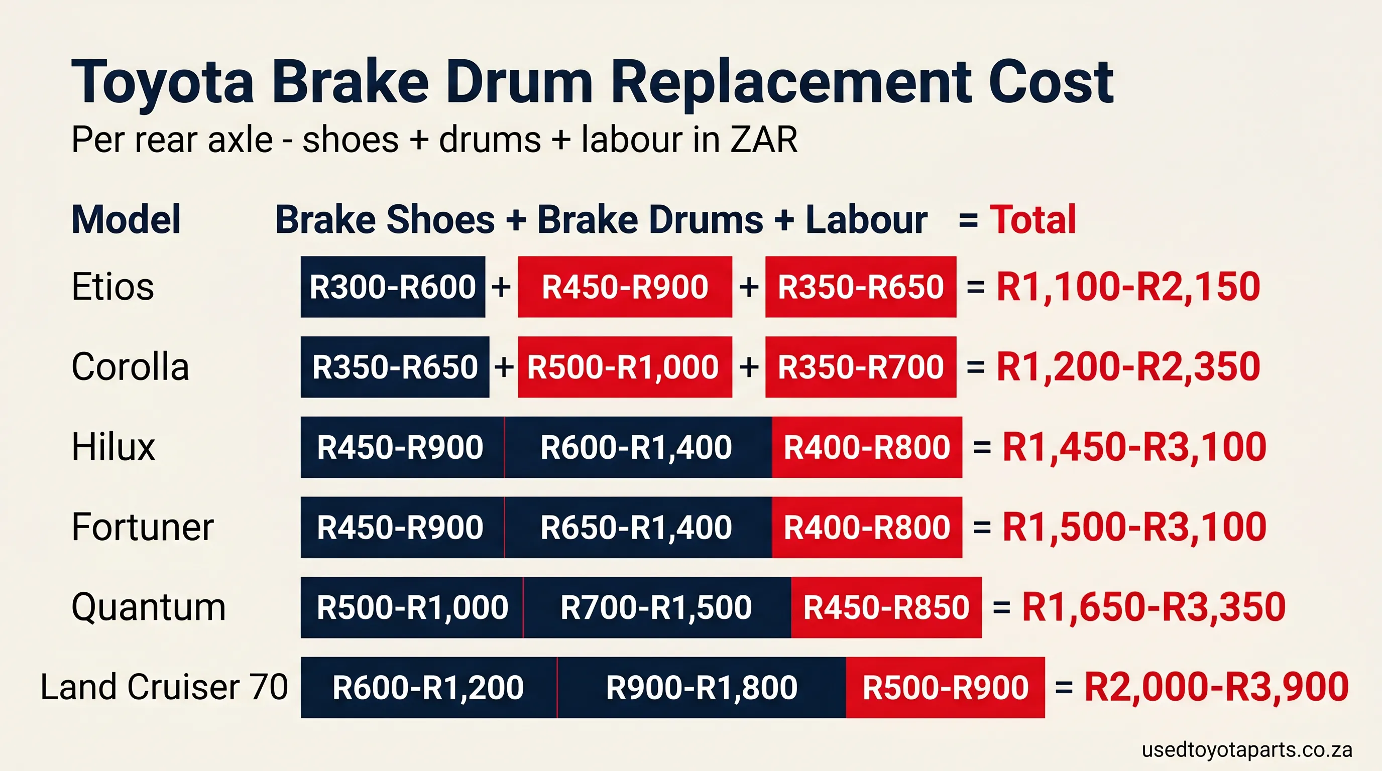 Toyota brake drum replacement cost per rear axle by model - shoes drums labour and total in ZAR