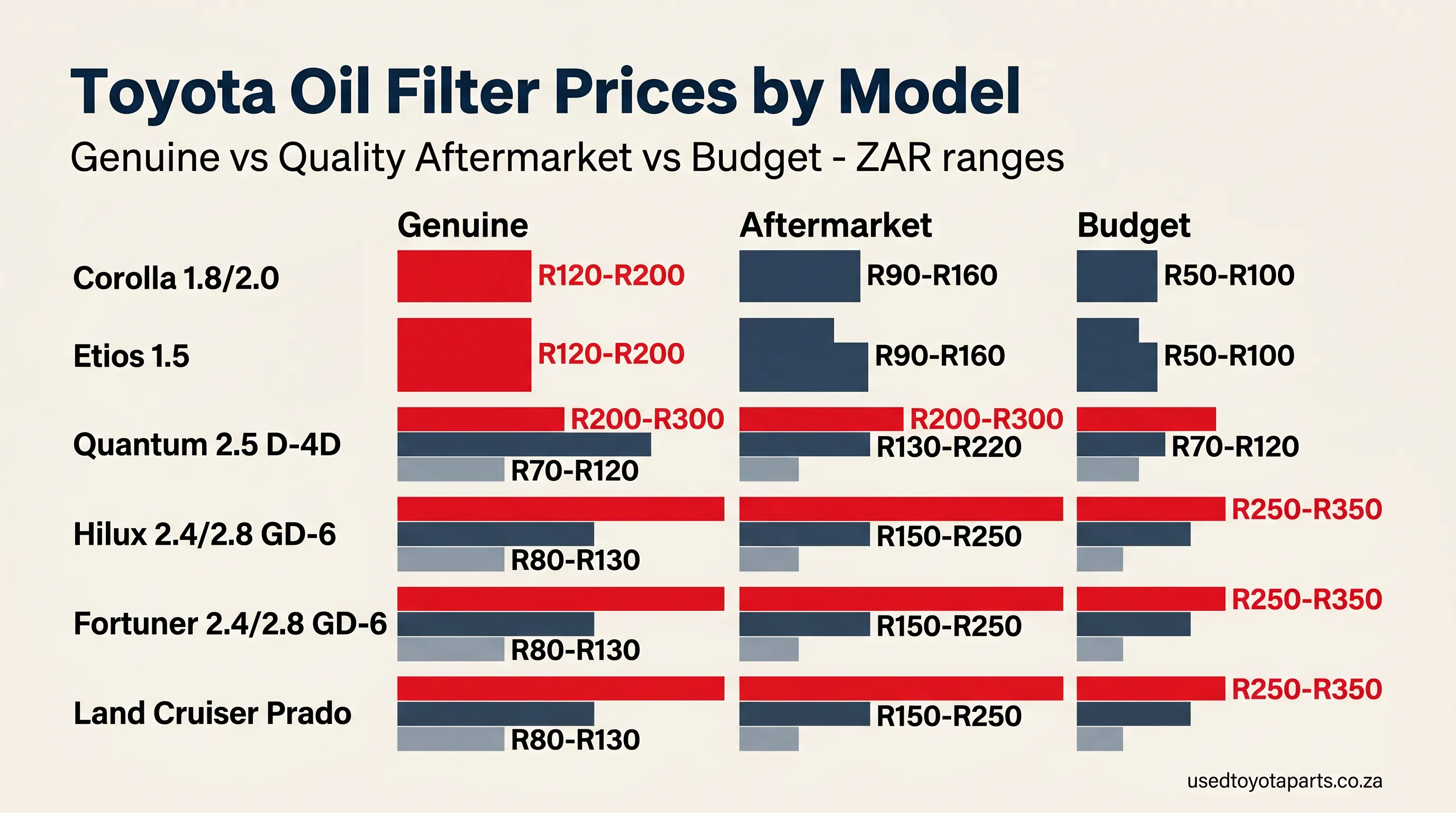 Toyota oil filter cost - Toyota Genuine vs quality aftermarket vs budget by model in ZAR