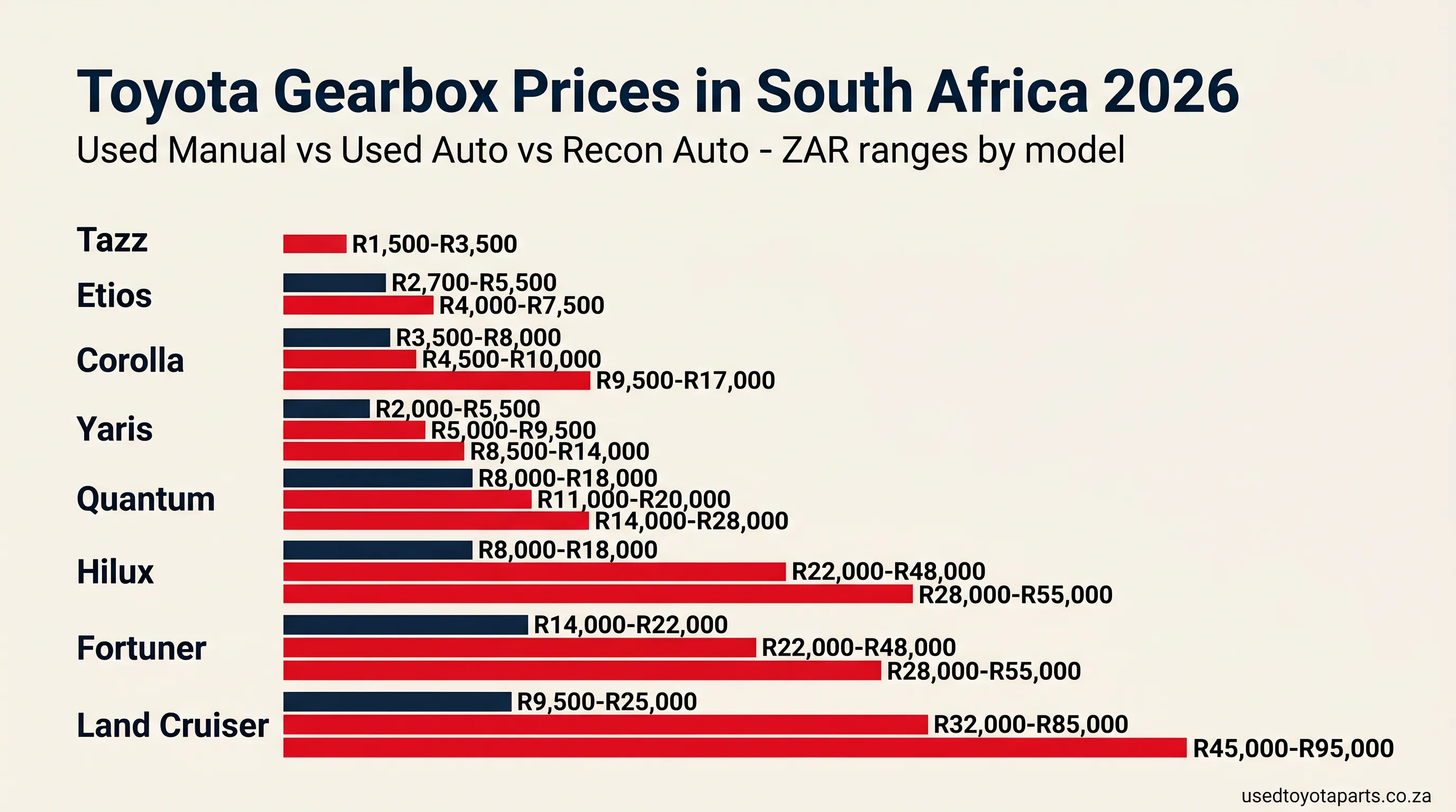 Toyota gearbox prices in South Africa 2026 - used vs reconditioned vs new OEM by model, ZAR price ranges