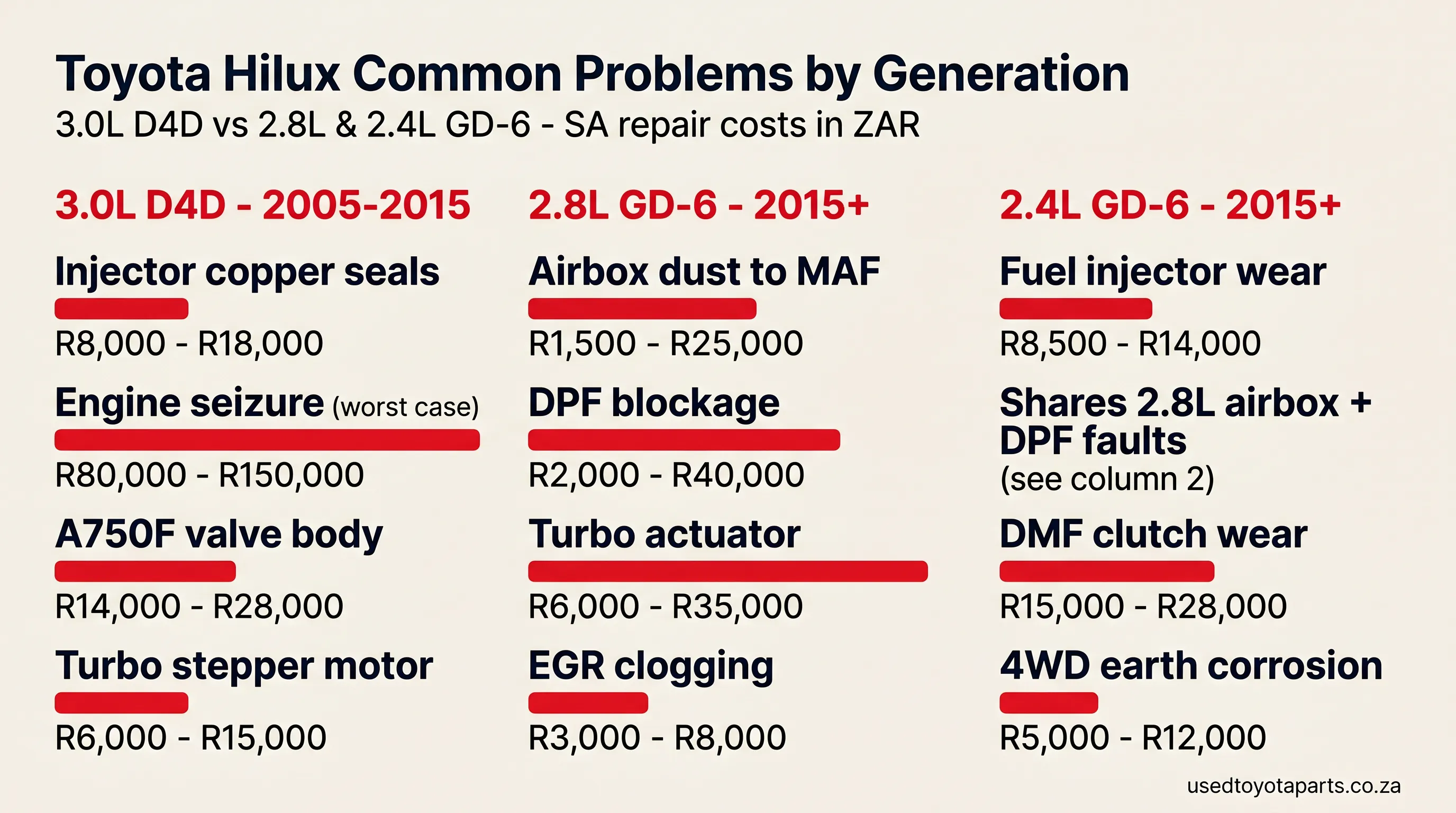 Toyota Hilux common problems by year — 3.0L D4D 1KD-FTV (2005-2015) vs 2.8L and 2.4L GD-6 1GD-FTV / 2GD-FTV (2016+) with SA repair costs in ZAR